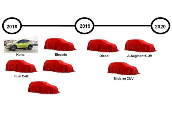 Hyundai wil tegen 2020 acht nieuwe crossovers lanceren