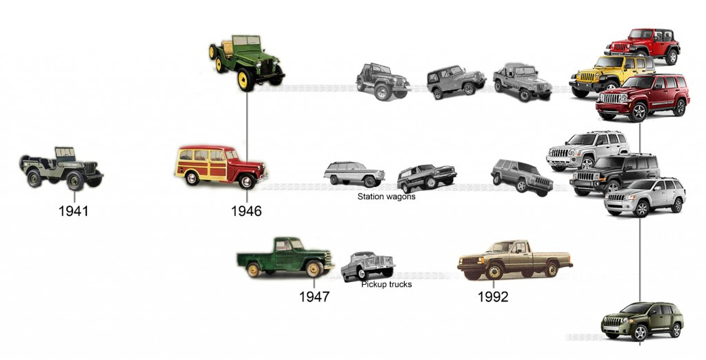 De geschiedenis van Jeep